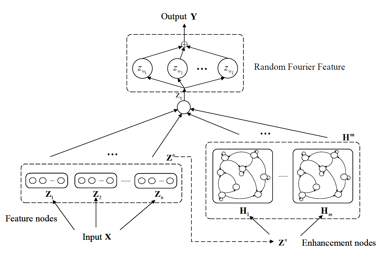 Online Robust Echo State Broad Learning System paper thumbnail