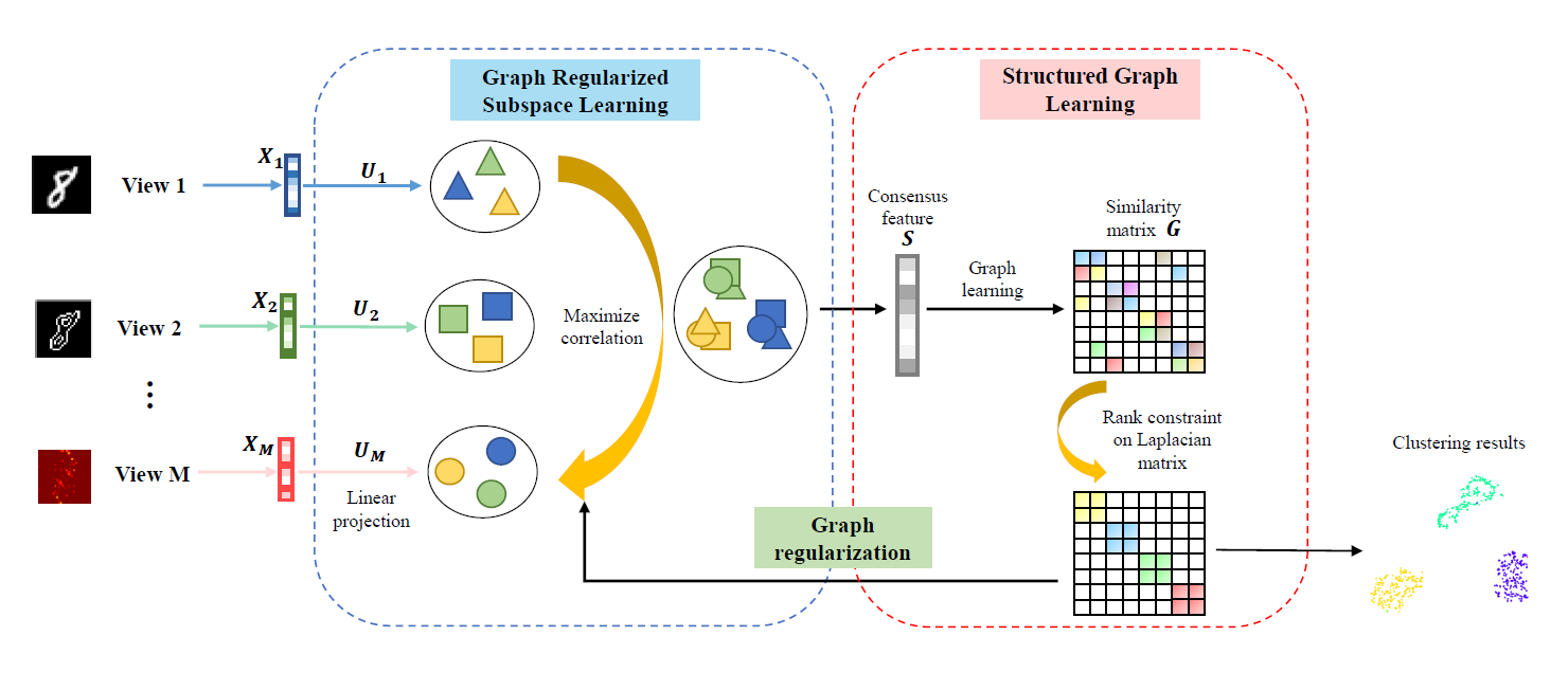 Joint Learning of Latent Subspace and Structured Graph paper thumbnail